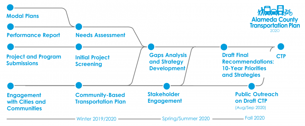 2020 CTP Process photo
