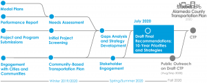 2020 CTP Process graphic