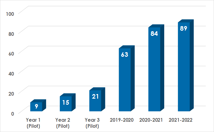 Student Transit Pass Program Schools By Program Year