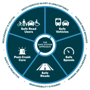 Federal Highway Administration Safe System logo