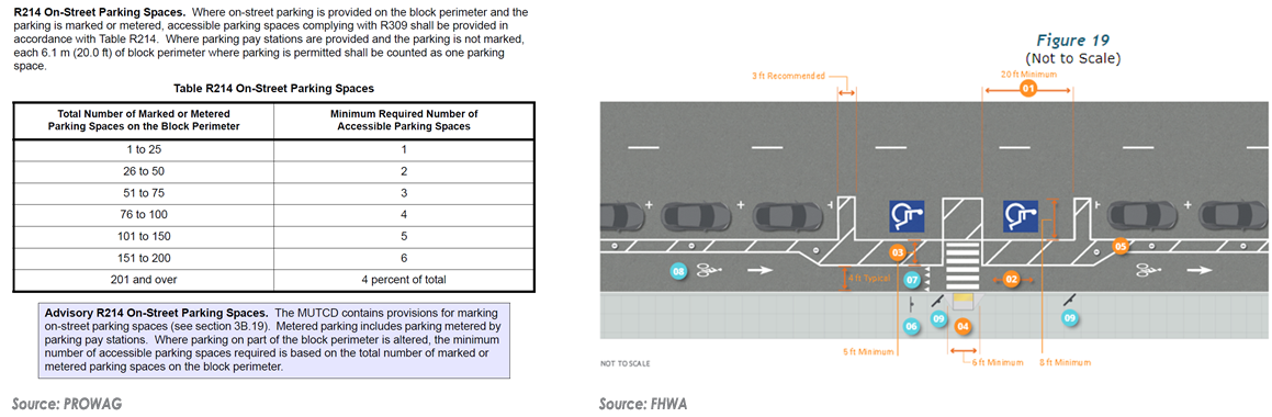 Chart showing On-street parking spaces and a graphic showing curb access