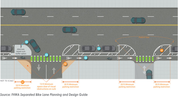 Graphic of detailed mid-block considerations for a separated bike lane.