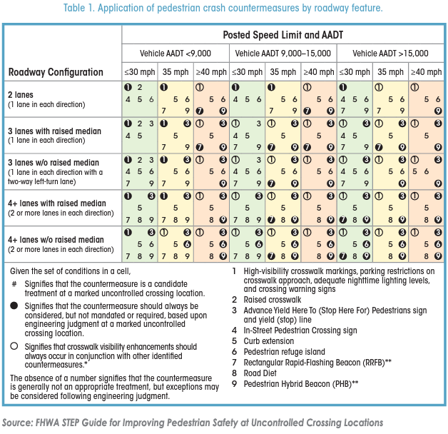 Graphic of the application of pedestrian crash countermeasures by roadway feature.