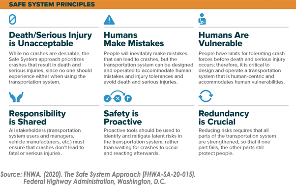 Safe System Principles