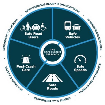 FHWA Safety Compass graphic
