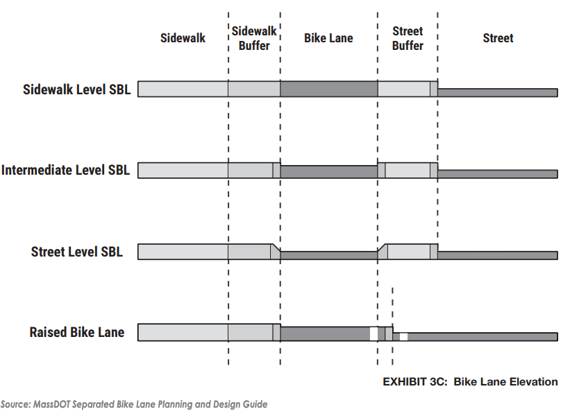 Bike lane elevation