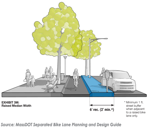 Graphic of separated bike lane.