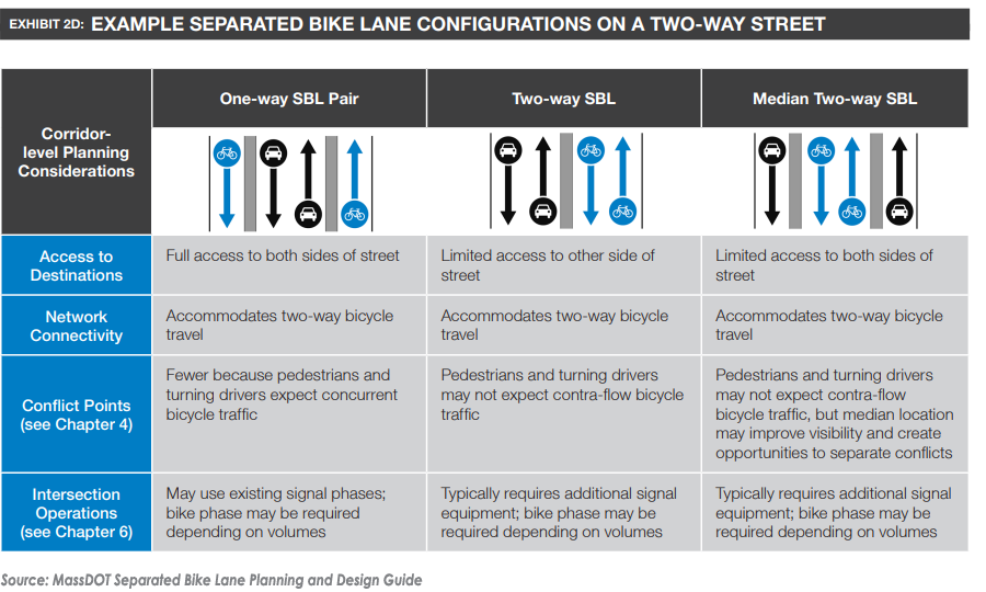 MassDot Separated Bike Lane on a two-way street