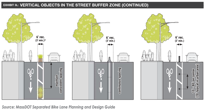 Graphic of vertical objects in the street buffer zone.