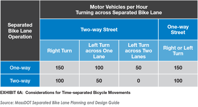 Graphic of Separated Bike Lane operation.