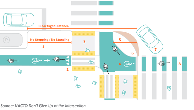 Diagram of a protected intersection.