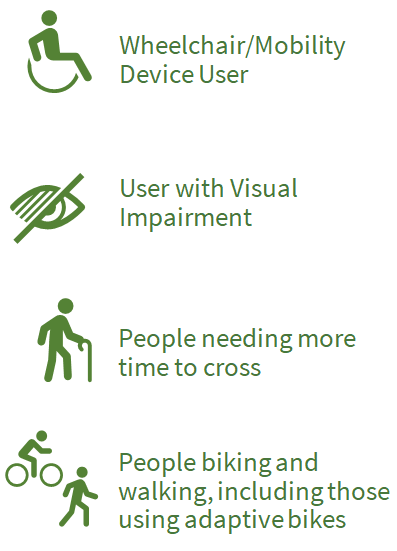 Graphic of user types: wheelchair users, people needing more time to cross, visually impaired and people biking and walking, including those with adaptive bikes
