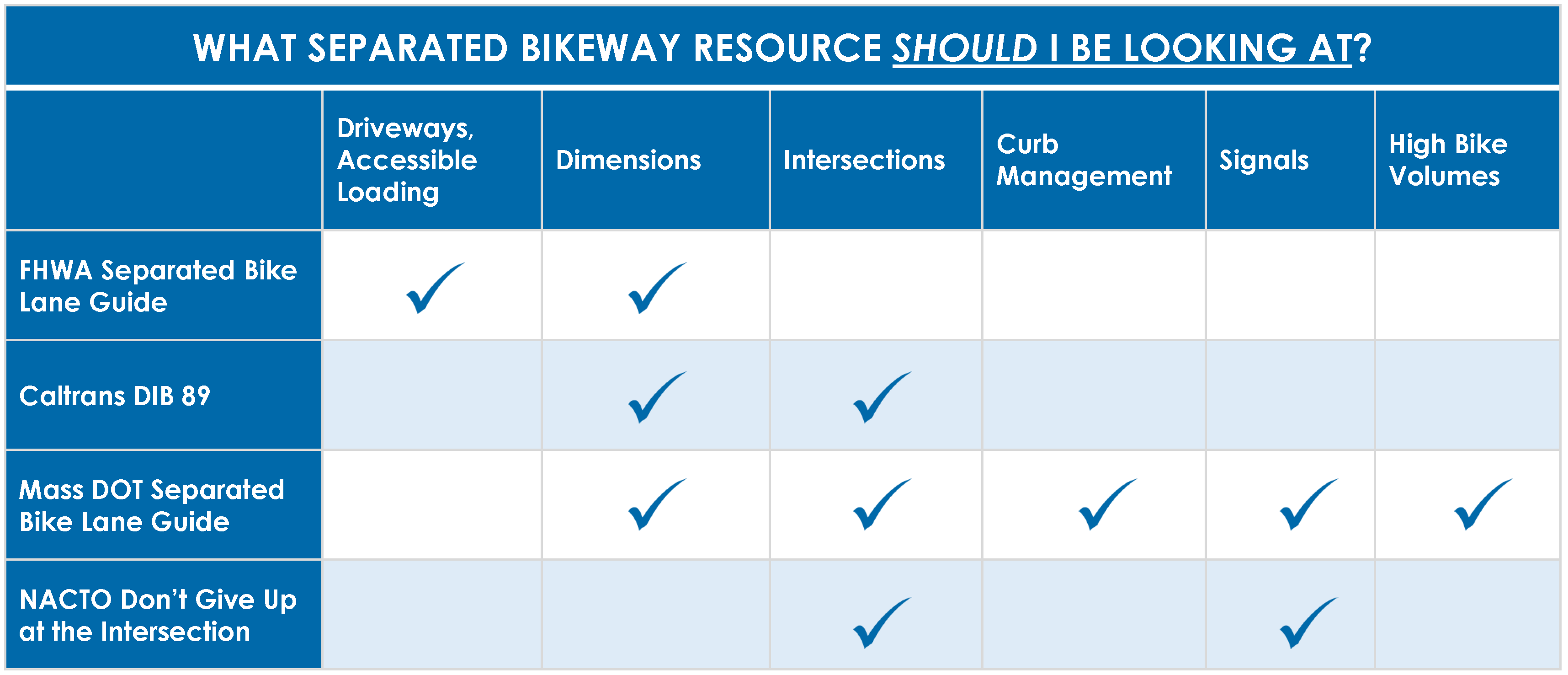 Graphic of resource chart for separated bikeways.