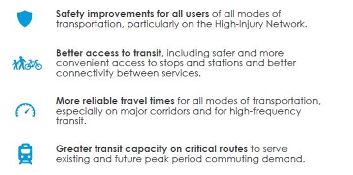  • Safety improvements for all users of all modes of transportation, particularly on the High-Injury Network. • Better access to transit, including safer and more convenient access to stops and stations and better connectivity between services. • More reliable travel times for all modes of transportation, especially on major corridors and for high-frequency transit. Greater transit capacity on critical routes to serve existing and future peak period commuting demand.