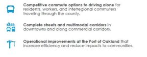  • Competitive commute options to driving alone for residents, workers, and interregional commuters traveling through the county. • Complete streets and multimodal corridors in downtowns and along commercial corridors. Operational improvements at the Port of Oakland that increase efficiency and reduce impacts to communities.
